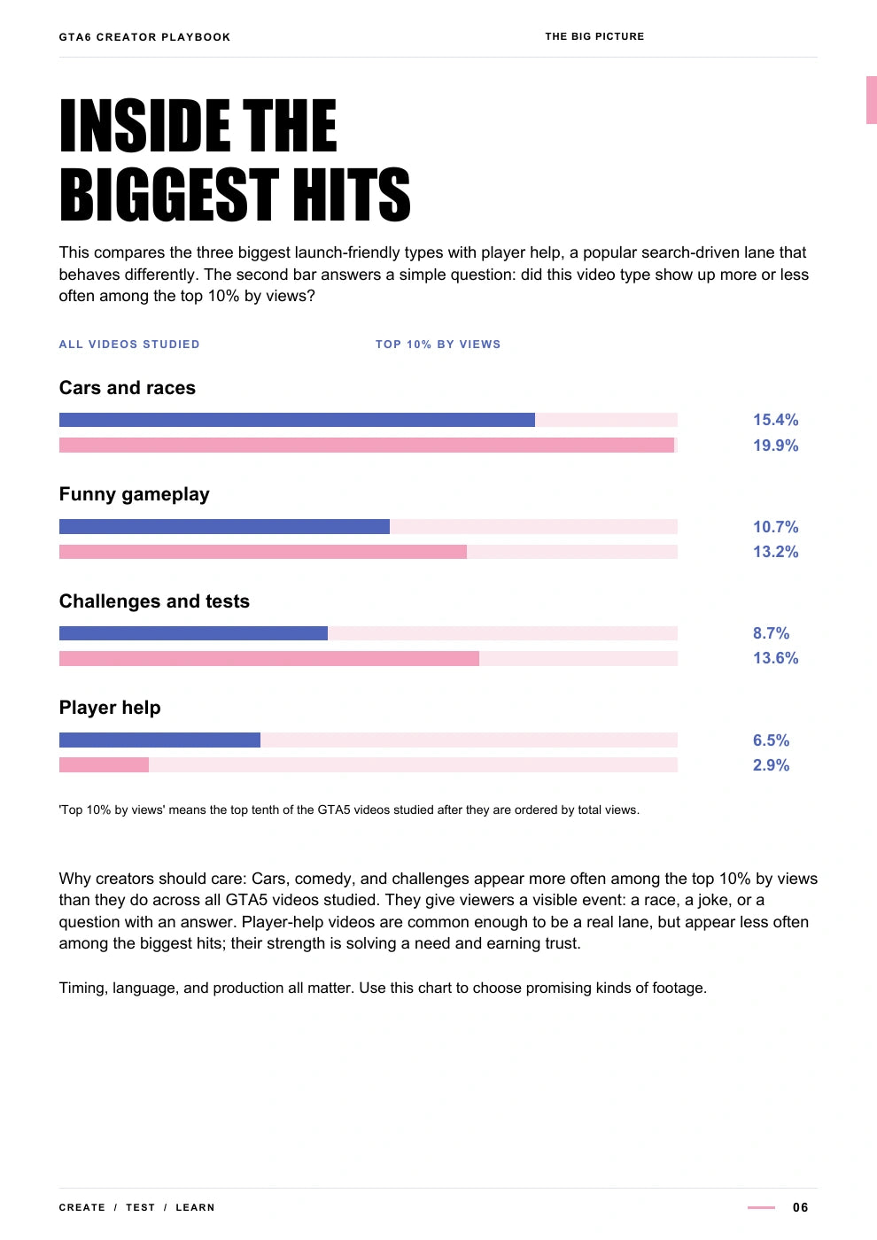 Inside the biggest hits — GTA6 Content Playbook